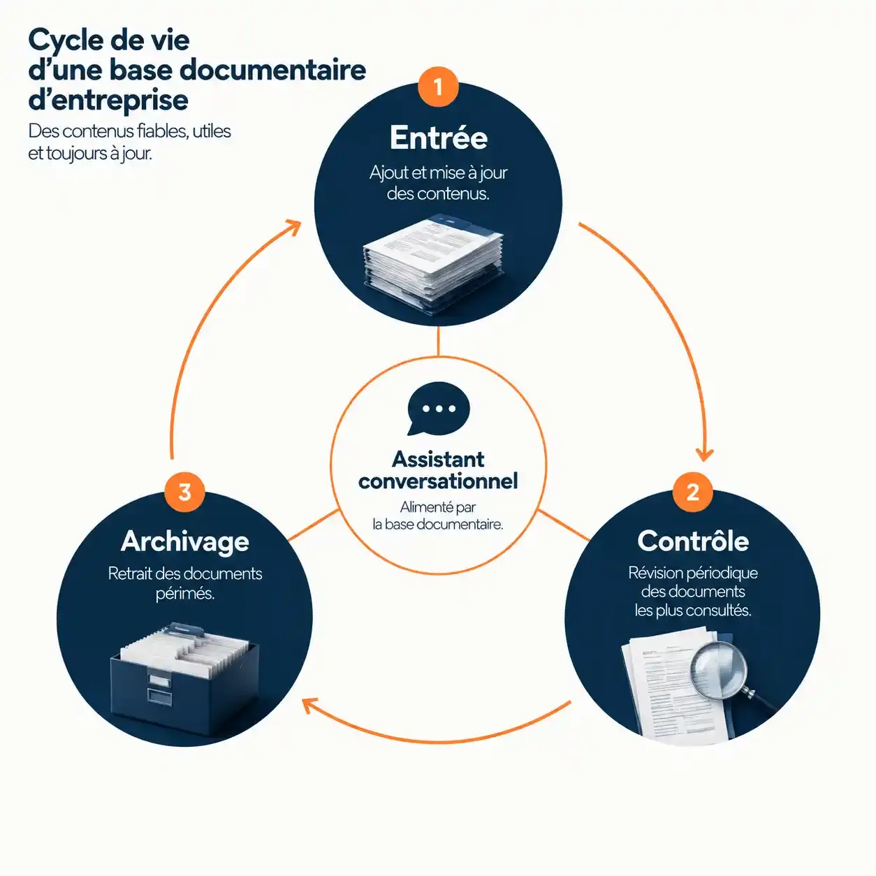 Schéma du cycle d'entretien de la base documentaire d'un assistant interne d'entreprise : entrée, contrôle, archivage