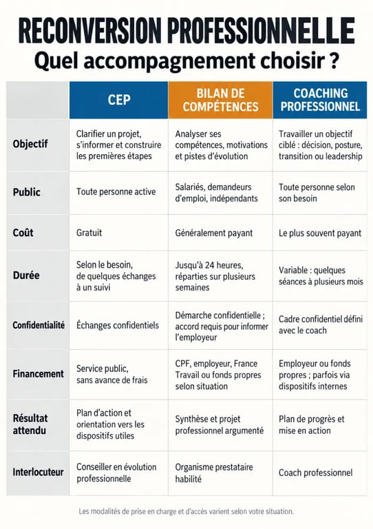 Infographie sur l'accompagnement reconversion professionnelle : CEP, bilan de compétences et coaching