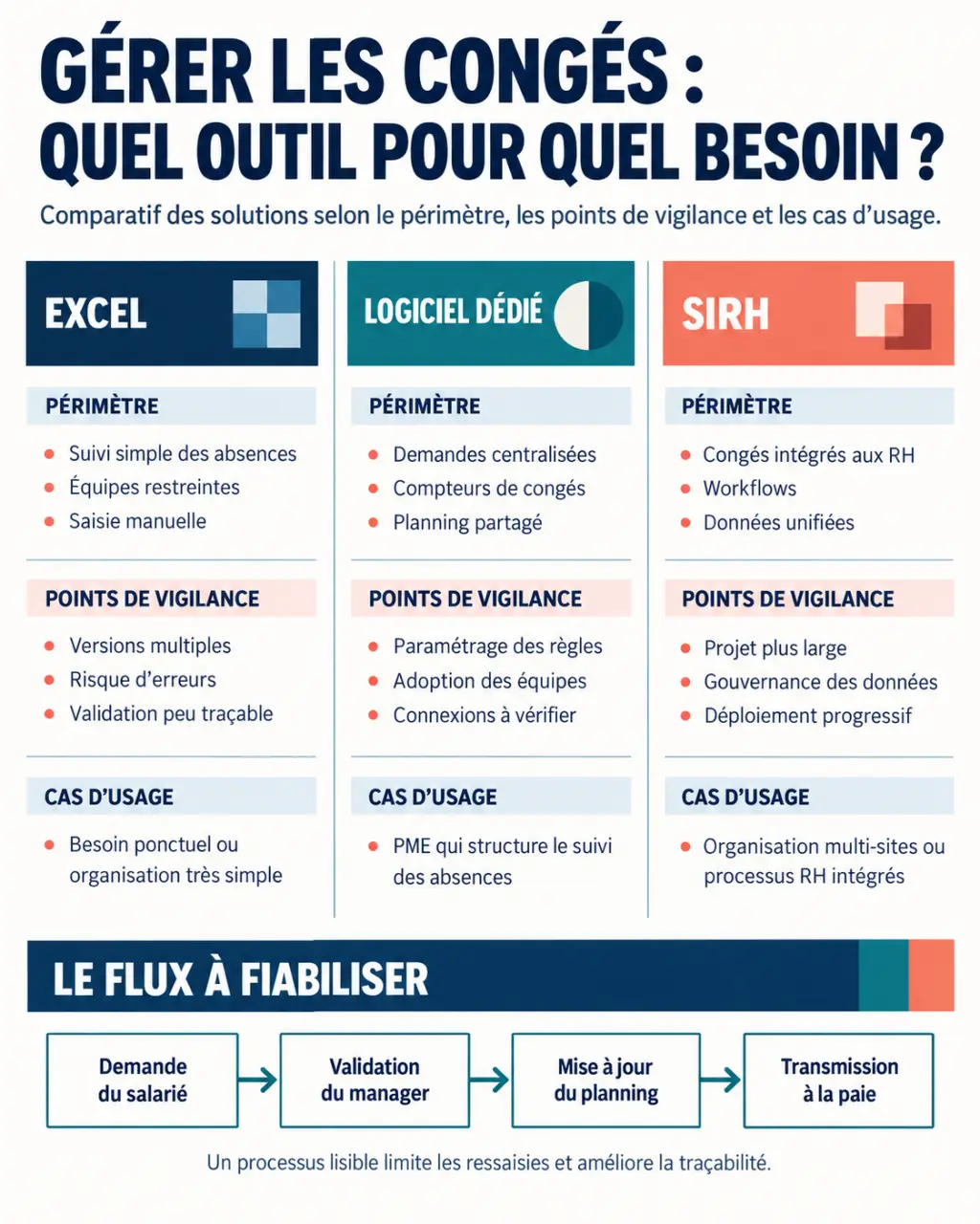 Infographie comparative des outils de gestion des congés entre Excel, logiciel dédié et SIRH