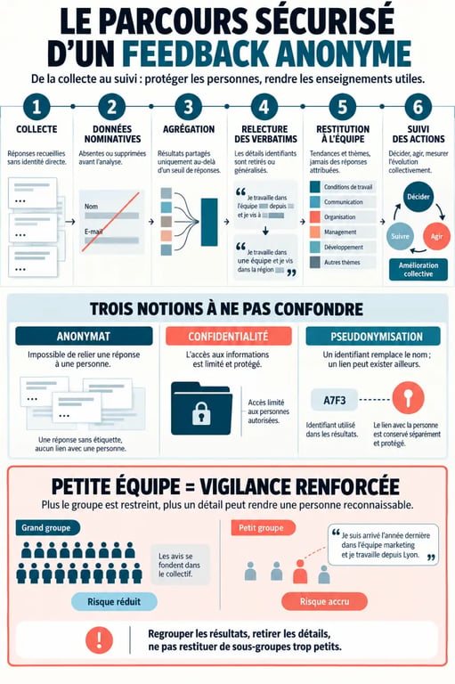 Pourquoi analyser les feedbacks des collaborateurs de manière anonyme : schéma du parcours d'une réponse protégée